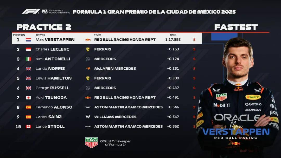 阿斯顿马丁绝杀威廉姆斯，维斯塔潘扛起全队